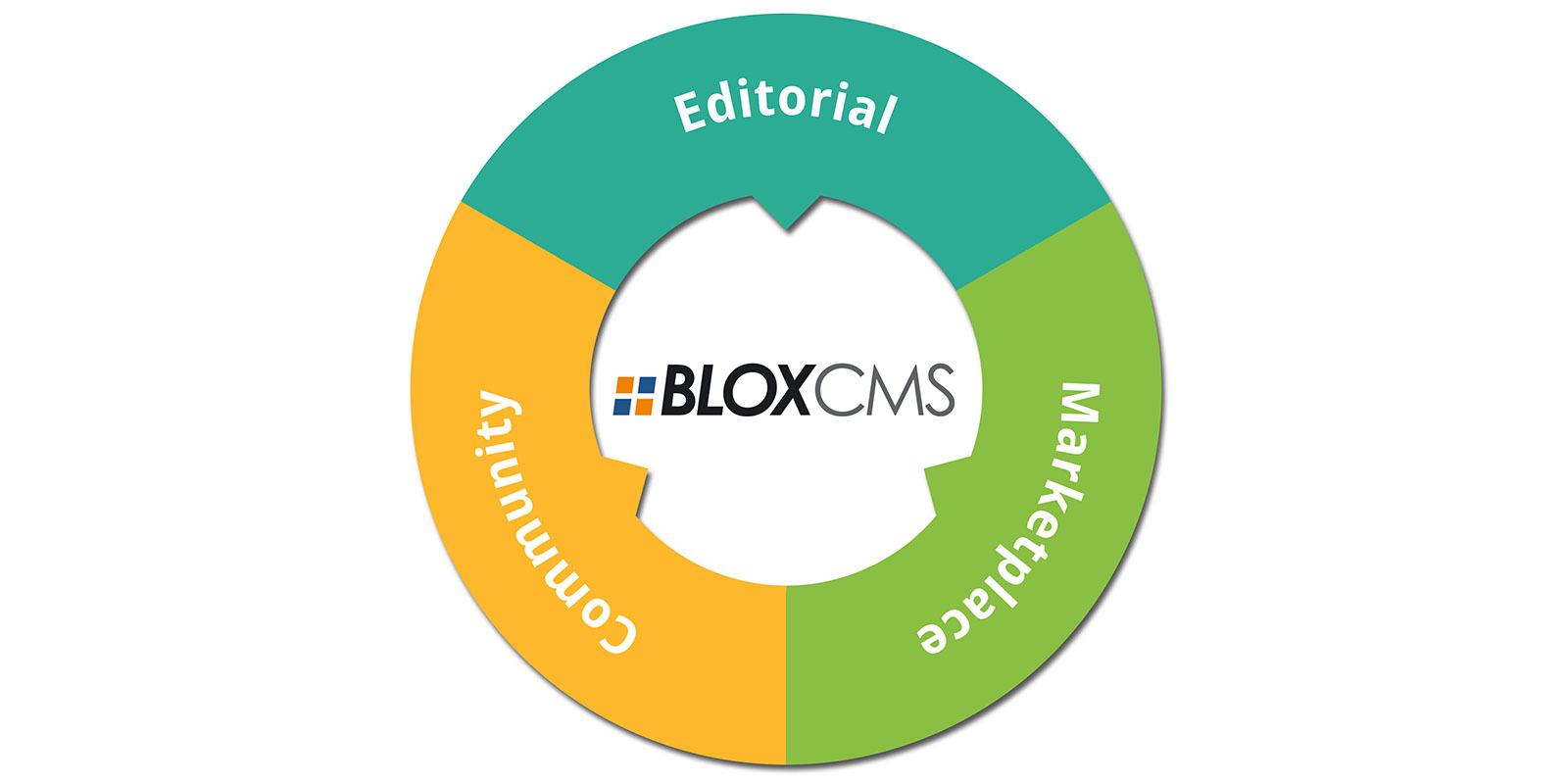 BLOX CMS: Full integration